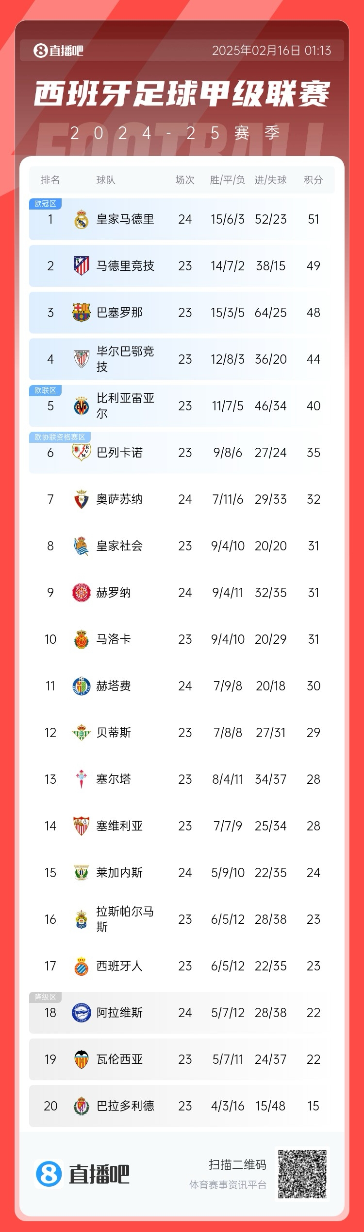  西甲積分榜：皇馬聯(lián)賽3場(chǎng)不勝，先賽只領(lǐng)先馬競2分