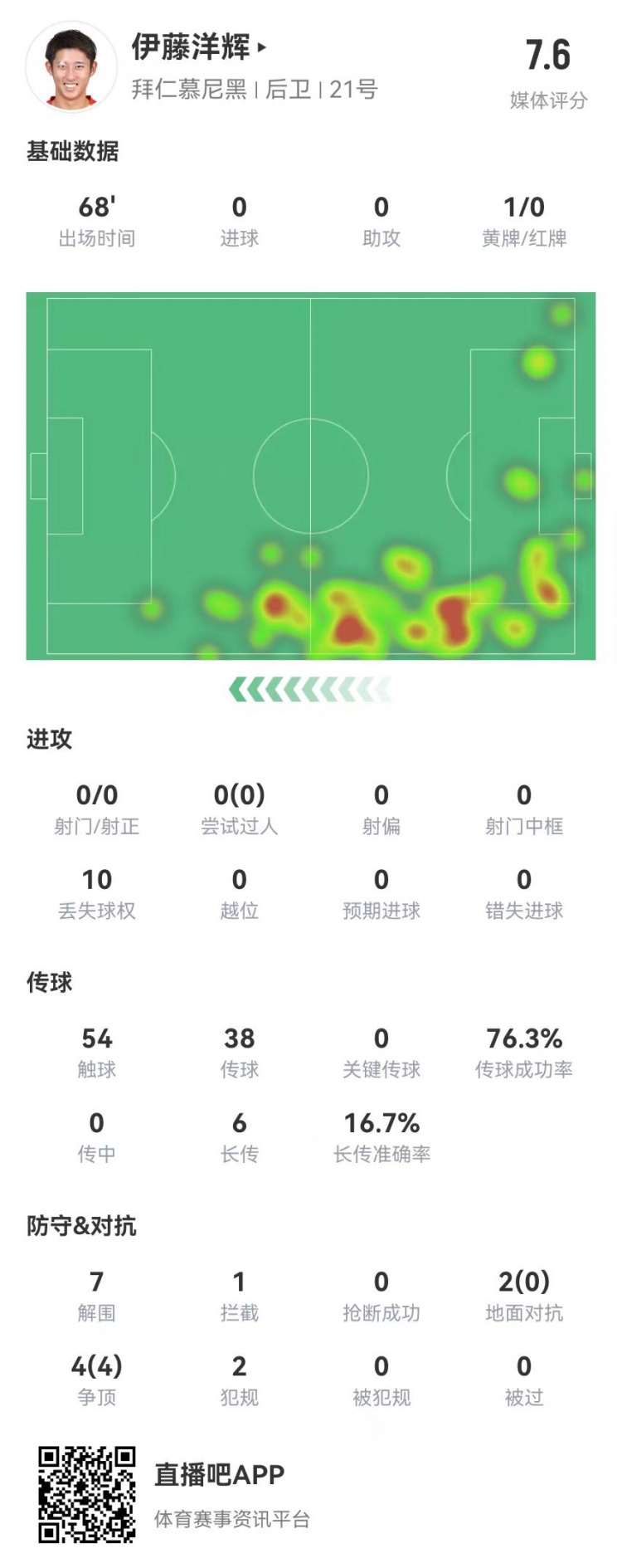 伊藤洋輝拜仁德甲首秀：7解圍+1門(mén)線(xiàn)解圍，6長(cháng)傳1成功 獲評7.6分