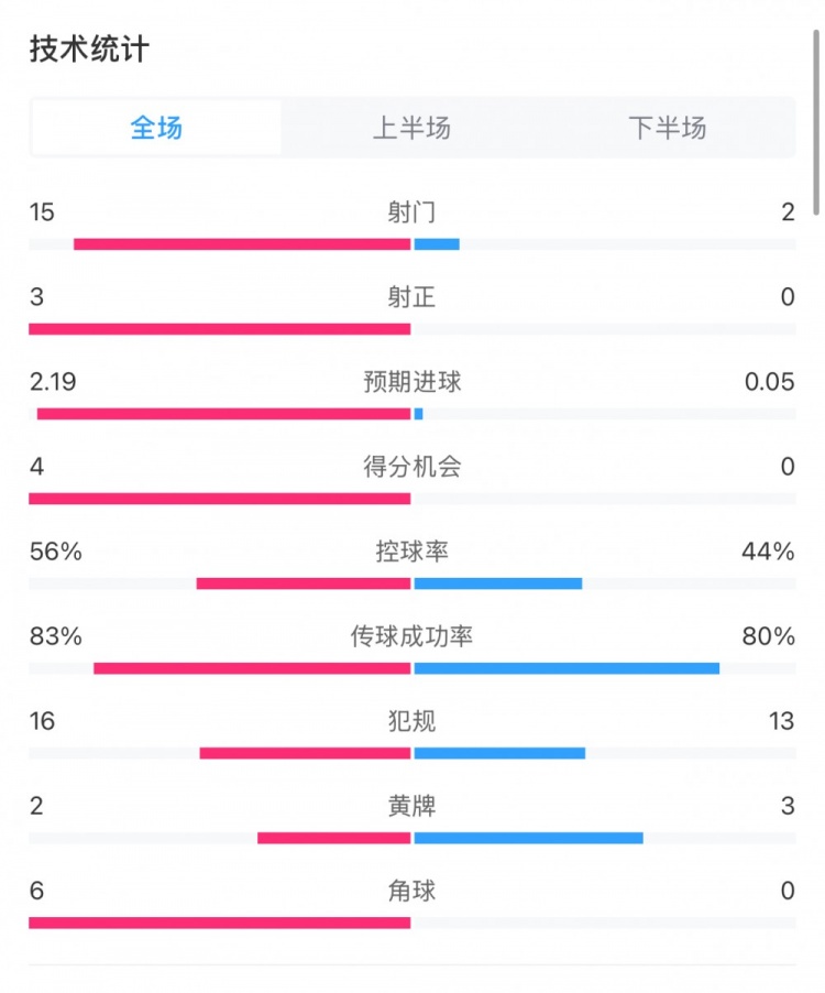  藥廠(chǎng)0-0拜仁全場(chǎng)數據：射門(mén)15-2，射正3-0，得分機會(huì )4-0