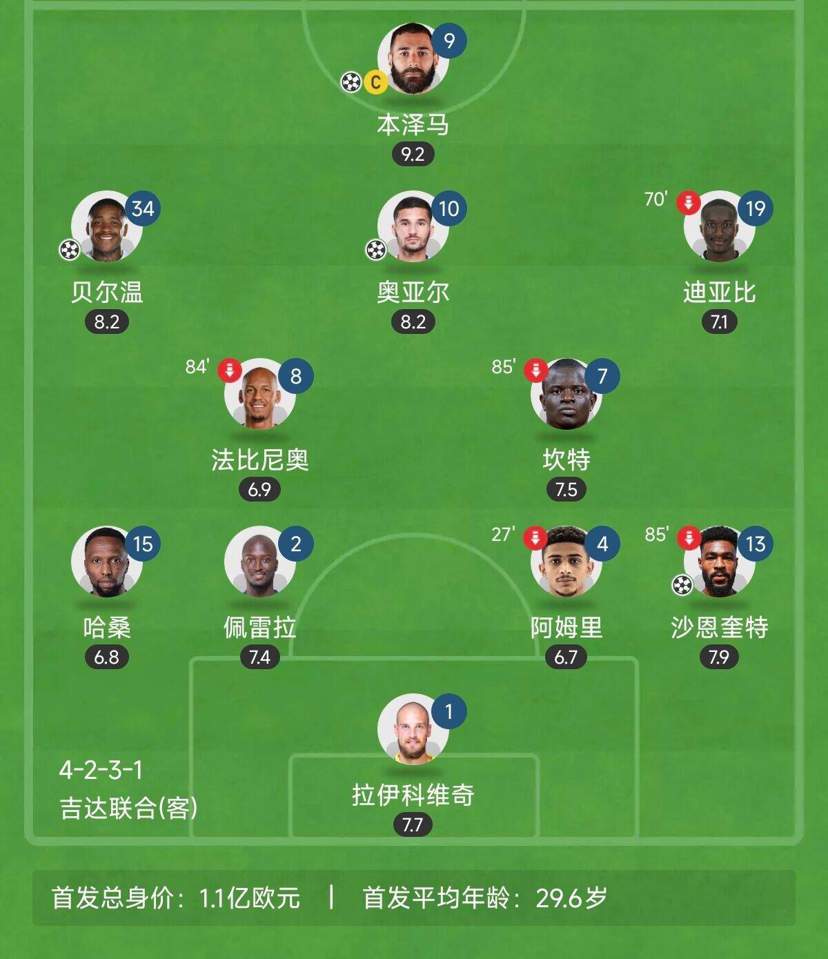  “三內援”出戰！吉達聯(lián)合昨晚首發(fā)8外援總身價(jià)上億：本澤馬領(lǐng)銜