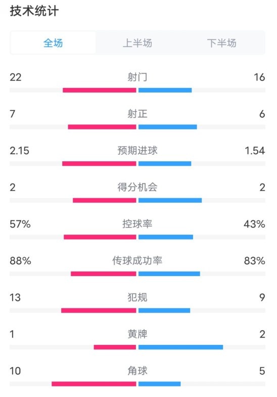  熱刺1-0曼聯(lián)全場(chǎng)數據：射門(mén)22-16，射正7-6，控球率57%-43%