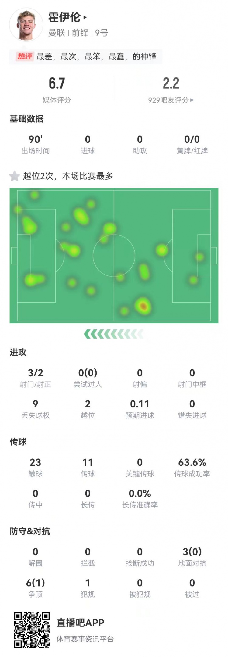  這是大中鋒？霍伊倫本場(chǎng)3射2正 9對抗僅1成功+2越位 獲評6.7分