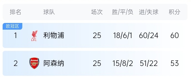  英超最新奪冠概率：利物浦86%大幅領(lǐng)先，預測最終7分優(yōu)勢奪冠