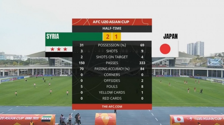  日本U20半場(chǎng)控球率近7成、射門(mén)9次，敘利亞U20隊2次射正進(jìn)2球
