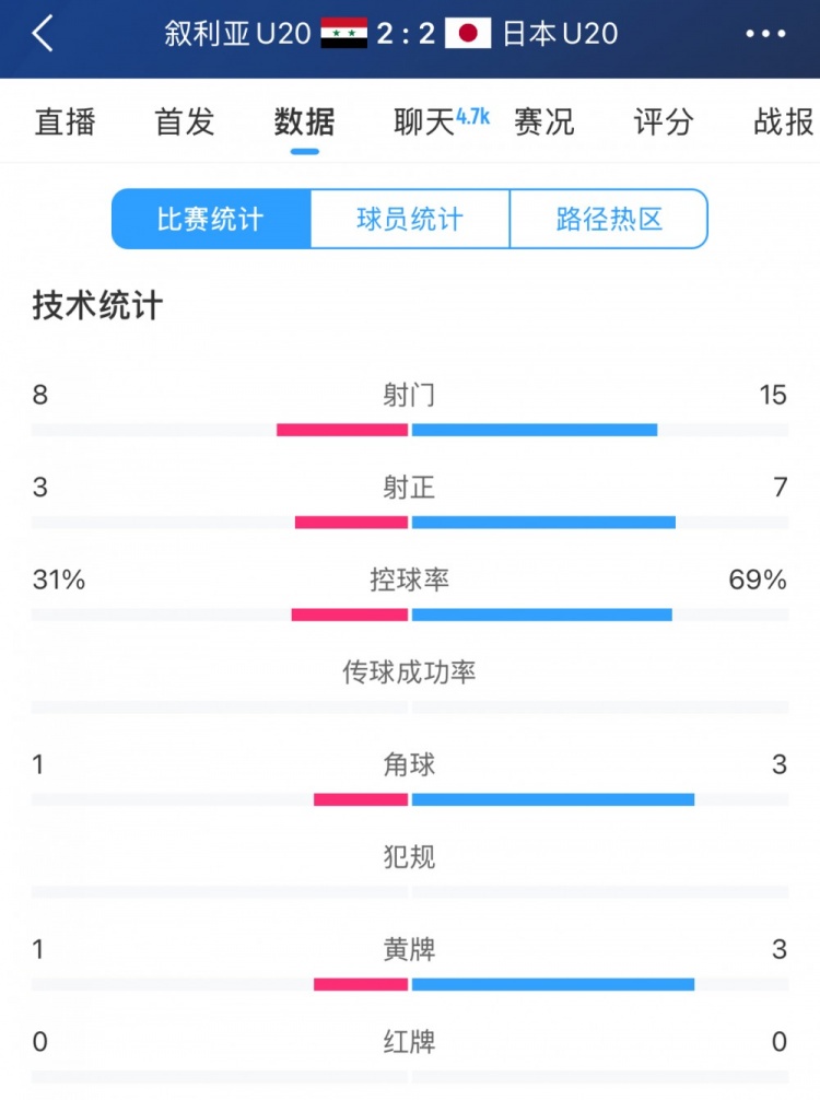  得勢不得勝，日本vs敘利亞全場(chǎng)數據：控球73開(kāi)，射門(mén)是對手近2倍