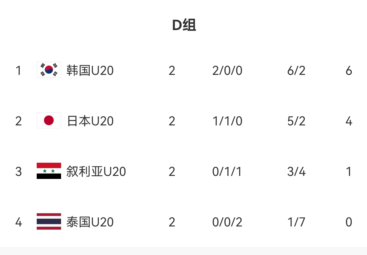  U20亞洲杯D組出線(xiàn)形勢：日本末輪不敗即晉級，敘利亞需大勝泰國