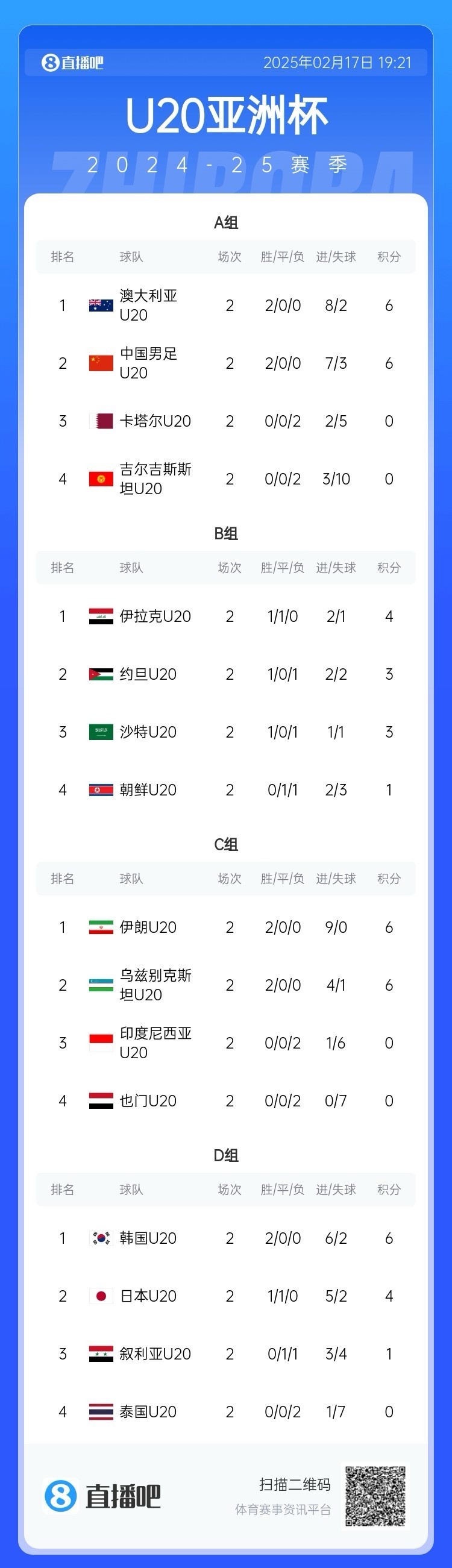  U20亞洲杯小組賽第二輪結束，中國、澳大利亞、韓國等5隊提前出線(xiàn)