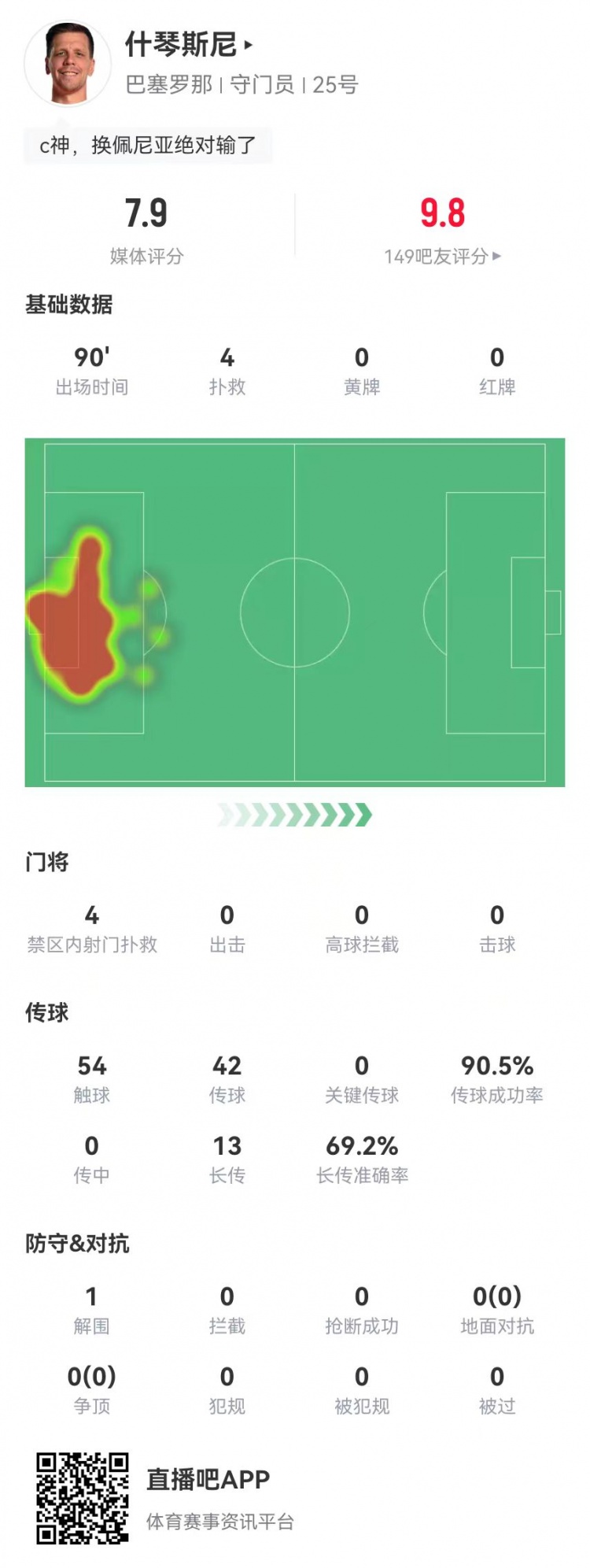  隱藏功臣！什琴斯尼本場(chǎng)4次撲救+13長(cháng)傳9成功 獲評7.9分并列最高