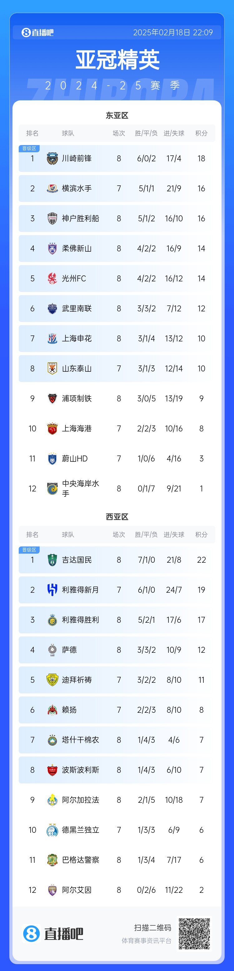  亞冠積分榜：申花10分結束聯(lián)賽階段暫升晉級區，泰山海港明日出戰