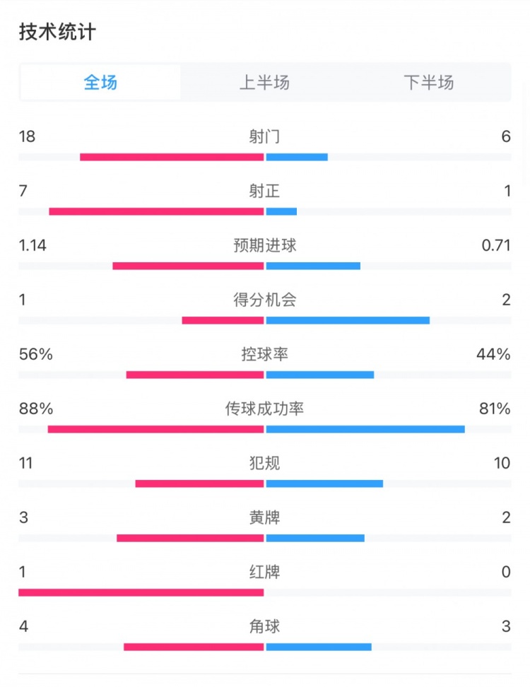  米蘭1-1費耶諾德全場(chǎng)數據：控球率56%-44%，射門(mén)18-6，射正7-1