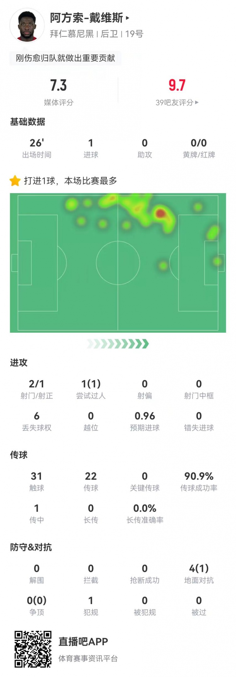  替補絕平！戴維斯本場(chǎng)替補1球+4對抗1成功 獲評7.3分
