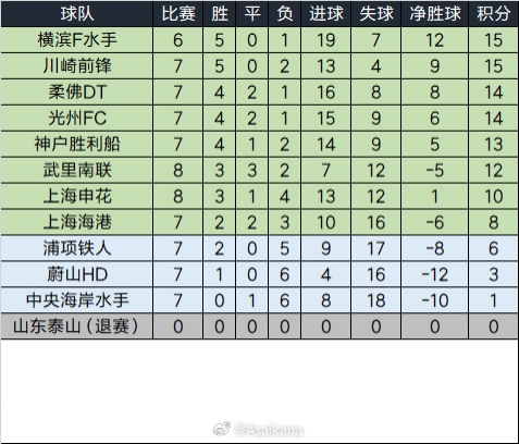  泰山退賽已完賽的比賽將均視為取消，積分榜重算如下