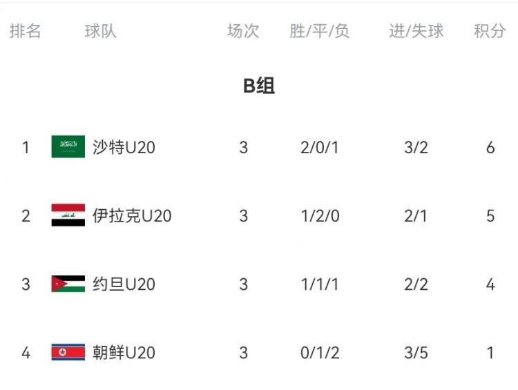  B組末輪大亂斗！晉級形勢三度反轉：伊拉克中場(chǎng)染紅&沙特起死回生
