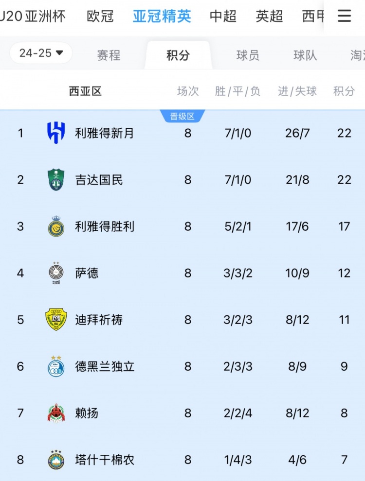  亞冠1/8決賽西亞區對陣：新月vs塔什干棉農，勝利vs德黑蘭獨立
