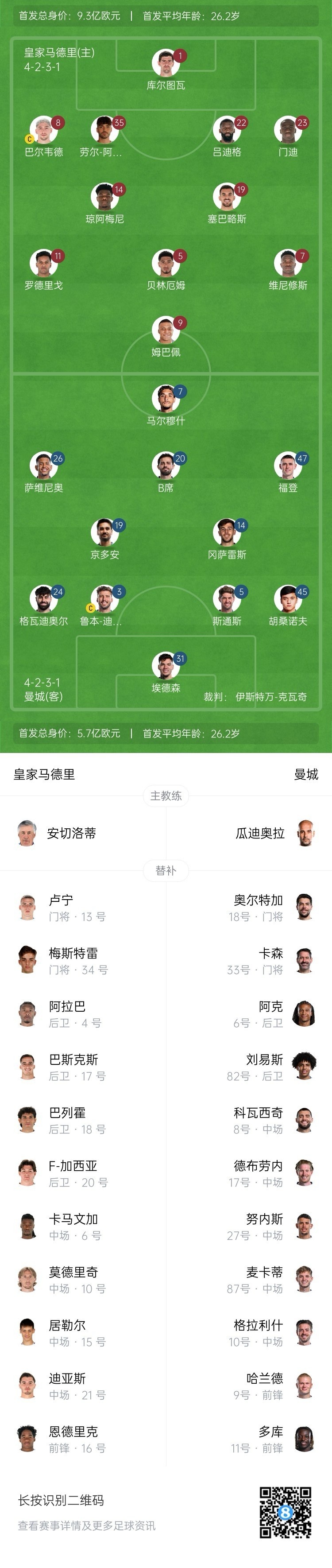  曼城博主：哈蘭德在對陣紐卡時(shí)膝蓋出現傷情，因此對皇馬替補