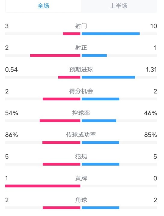  維拉半場(chǎng)2-1利物浦數據：射門(mén)3-10，射正2-1，控球率54%-46%