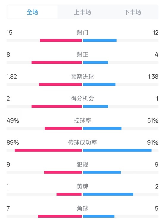  皇馬3-1曼城全場(chǎng)數據：射門(mén)15-12，射正8-4.控球率49%-51%
