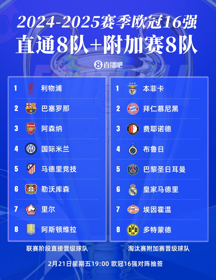  歐冠16強聯(lián)賽分布：英超、西甲、德甲皆3隊，意甲僅國米，荷甲2隊