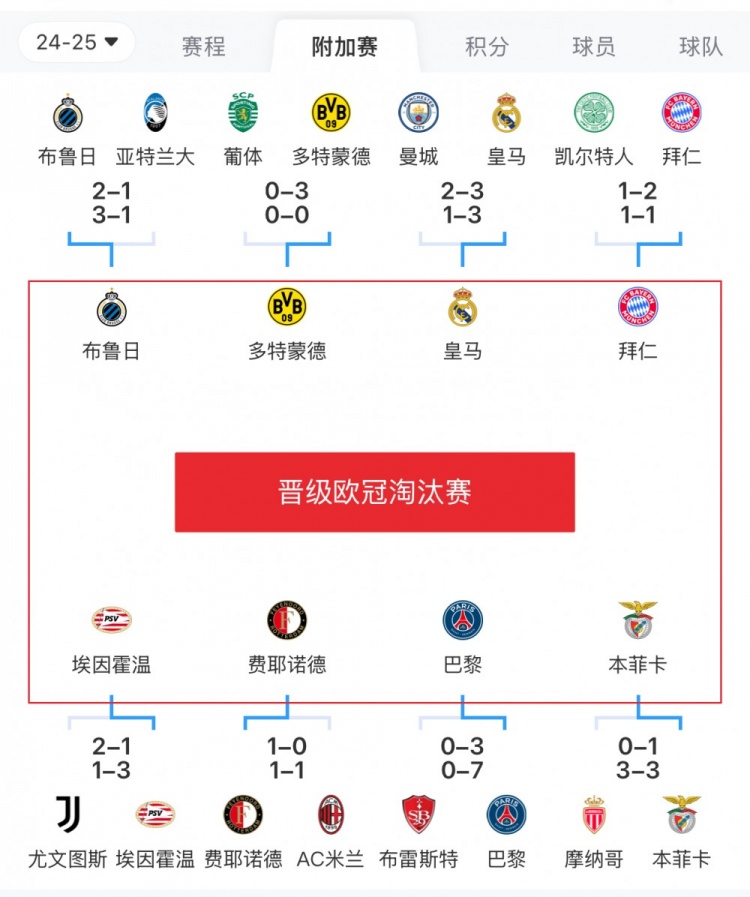  歐冠附加賽8隊被淘汰：意甲3隊最多，法甲2隊，英超葡超蘇超各1隊