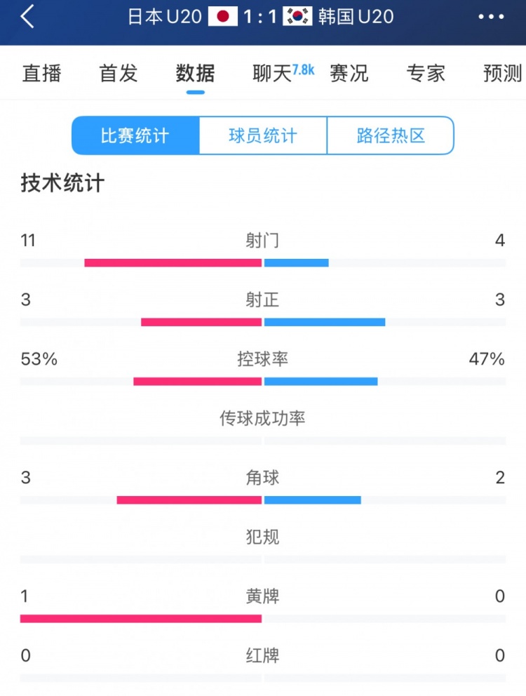  U20亞洲杯日韓戰全場(chǎng)數據：射門(mén)數日本11-4領(lǐng)先，但兩隊均射正3腳