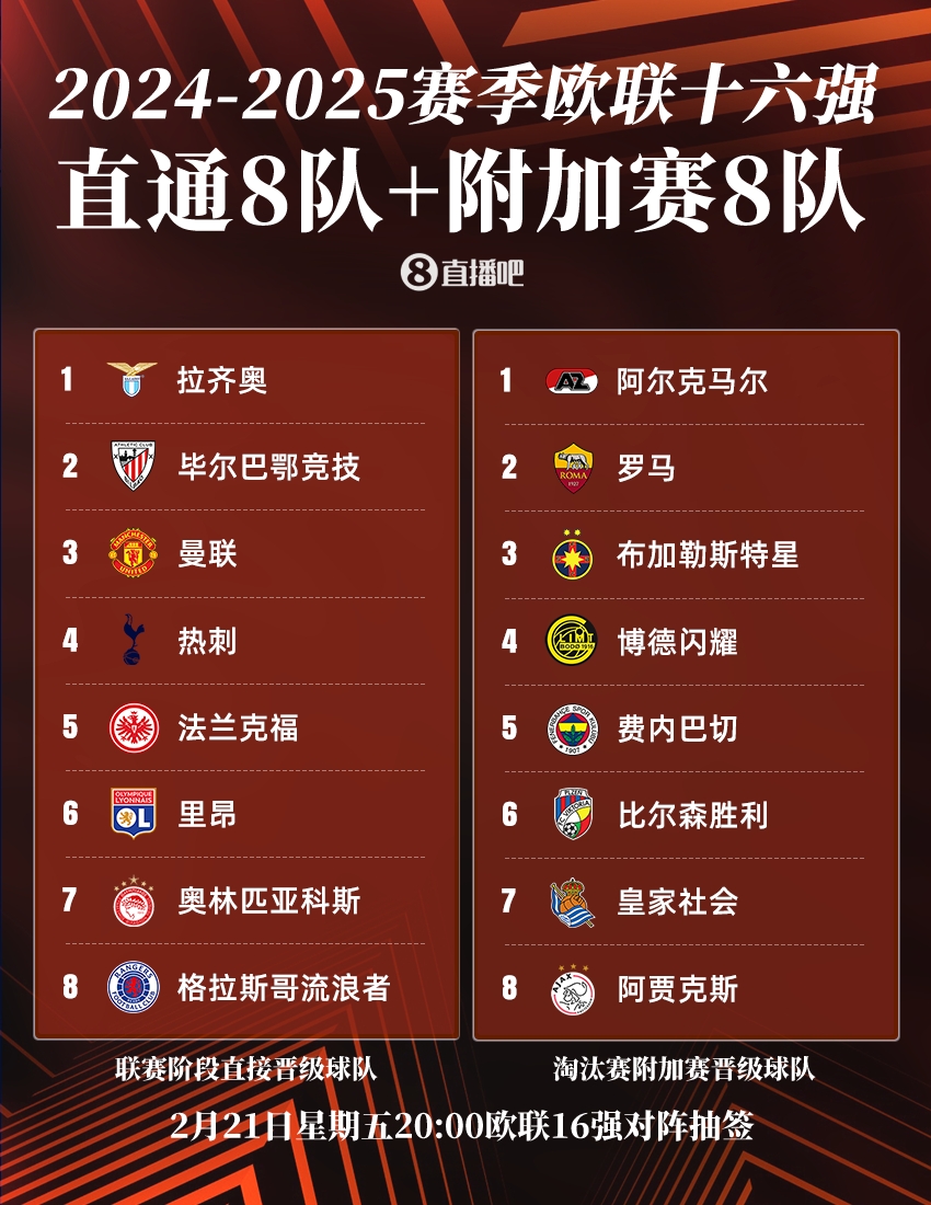  今晚20點(diǎn)歐聯(lián)16強抽簽：曼聯(lián)or熱刺將戰皇社，羅馬德比火爆再演？