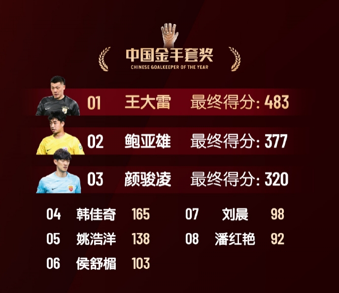 中國金手套獎得分：王大雷483第1，鮑亞雄377第2，顏駿凌320第3