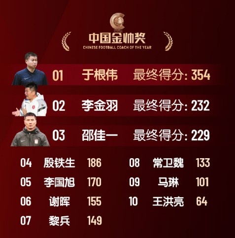  中國金帥獎、女子金球獎具體得分：于根偉、張琳艷均斷層領(lǐng)先
