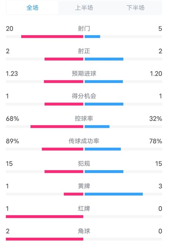  阿森納0-1西漢姆數據：射門(mén)20-5，射正2-2，紅牌1-0，控球68%-32%
