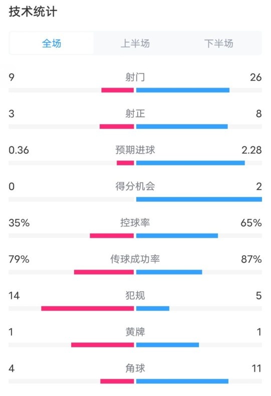  都靈2-1米蘭全場(chǎng)數據：射門(mén)9-26，射正3-8，控球率35%-65%