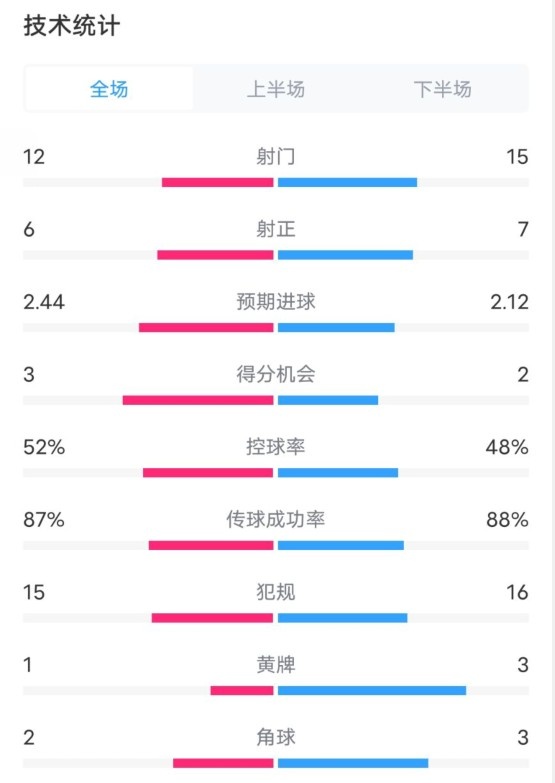  維拉2-1切爾西數據：射門(mén)12-15，射正6-7，控球率52%-48%