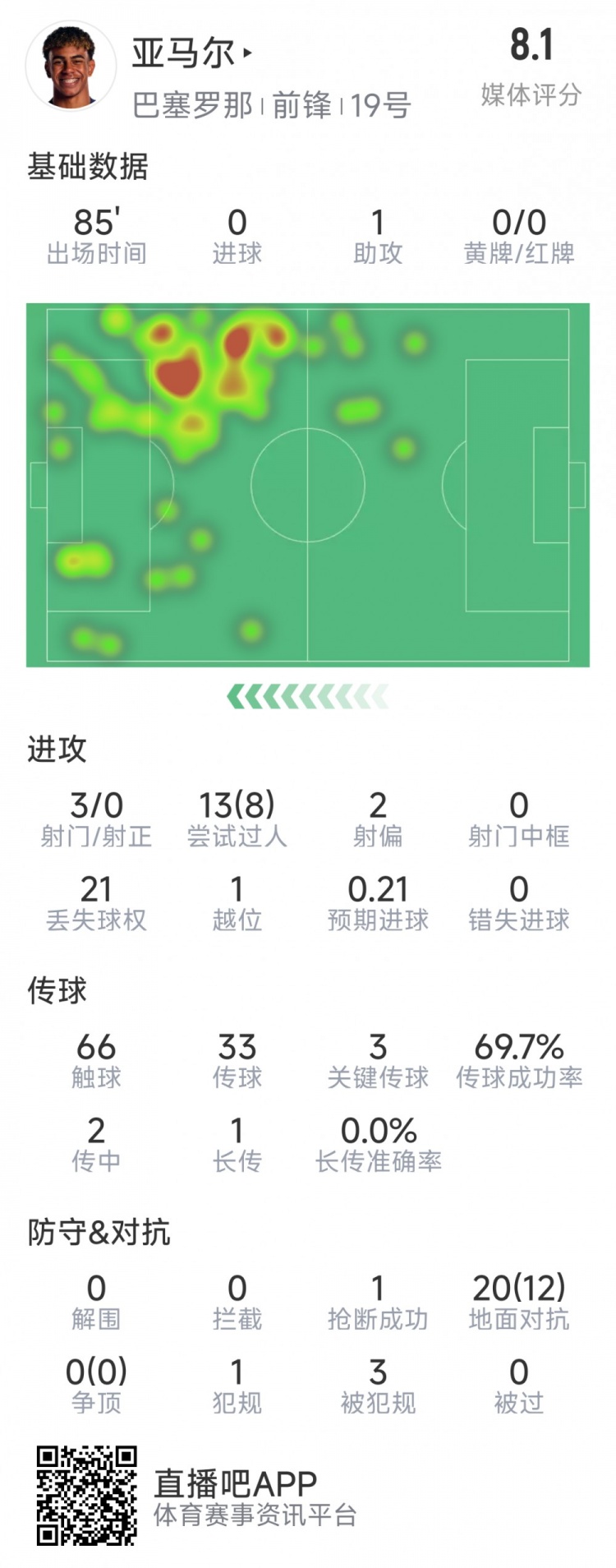  亞馬爾本場(chǎng)數據：1次助攻，3射0正，3次關(guān)鍵傳球，8次成功過(guò)人
