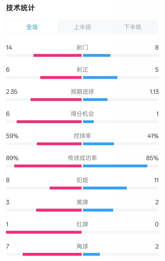  邁阿密?chē)H2-2紐約城數據：射門(mén)14-8，射正6-5，控球率59%-41%