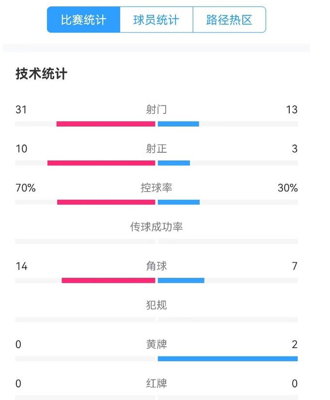 津門(mén)虎vs梅州全場(chǎng)數據：津門(mén)虎控球率達70%，射門(mén)數31-13占優(yōu)