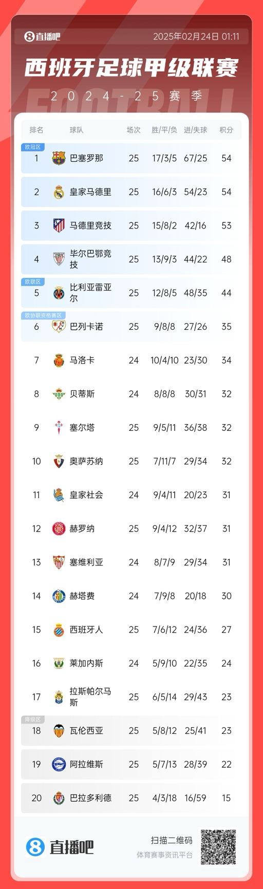  爭冠白熱化！西甲積分榜：巴薩、皇馬同分排1、2，馬競落后1分第3