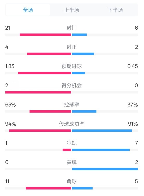  皇馬2-0赫羅納數據：射門(mén)21-6，射正4-2，控球率63%-37%