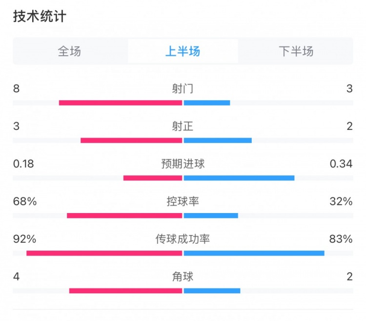  曼城0-2利物浦半場(chǎng)數據：控球率68%-32%，射門(mén)8-3，射正3-2