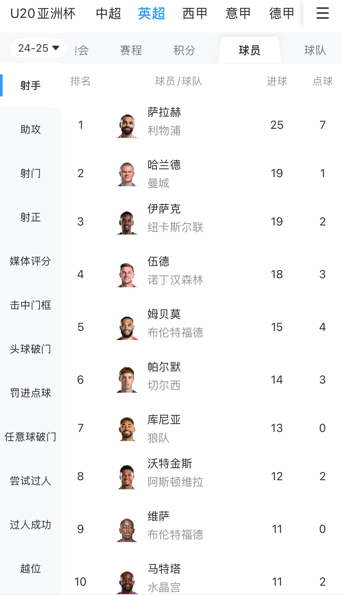  一度落后6球！英超射手榜：薩拉赫25球領(lǐng)跑，哈蘭德、伊薩克19球