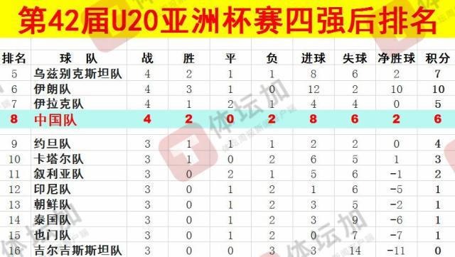  體壇：U20國青最終排名本屆U20亞洲杯第八，比上一屆下降一位