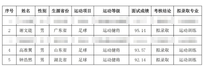  祝賀！謝文能、高準翼、鐘浩然被華中科技大學(xué)保送錄取
