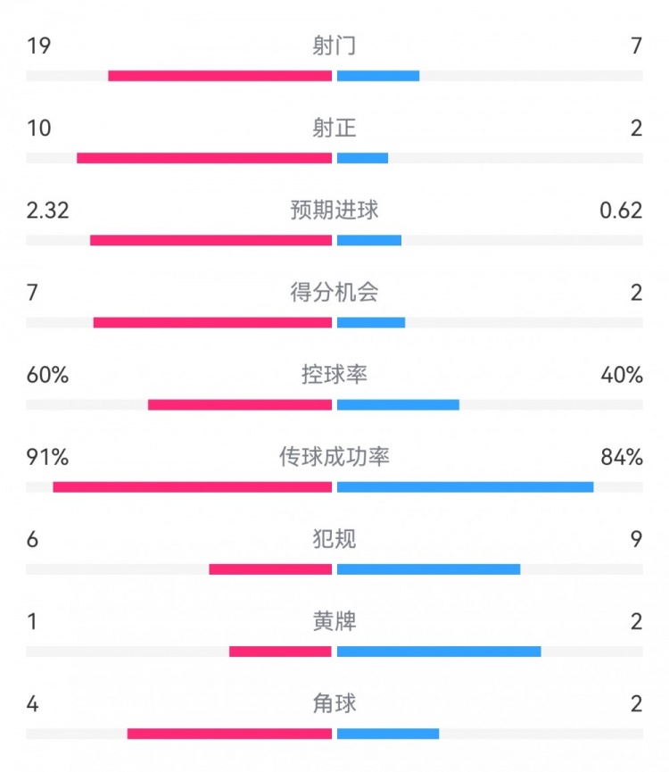  切爾西4-0圣徒數據：射門(mén)19-7，射正10-2，得分機會(huì )7-2