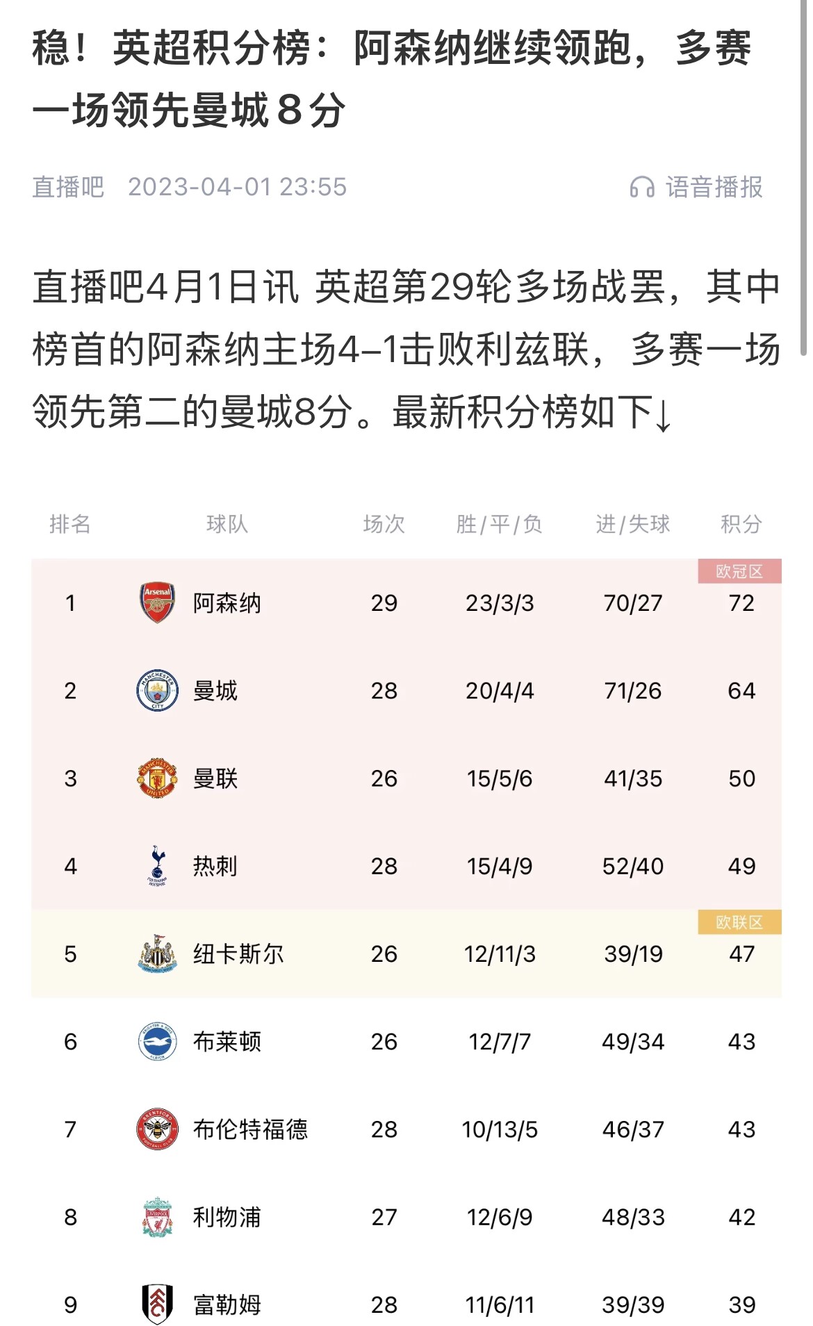  會(huì )有奇跡嗎？曼城上上賽季落后8分逆轉奪冠 槍手暫落后利物浦11分