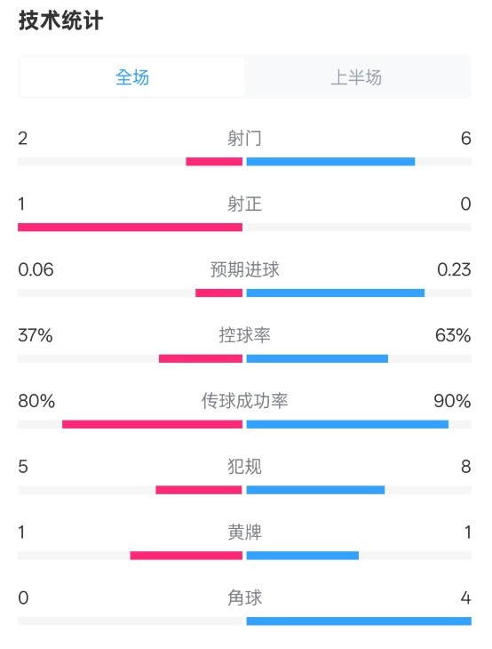  森林半場(chǎng)0-0阿森納數據：射門(mén)2-6，射正1-0，控球率37%-63%