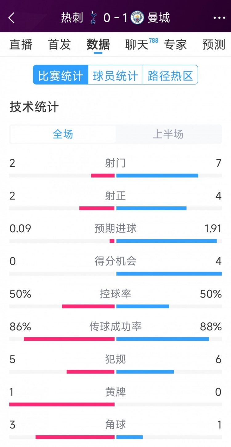  曼城vs熱刺半場(chǎng)數據：射門(mén)7-2，射正4-2，得分機會(huì )4-0