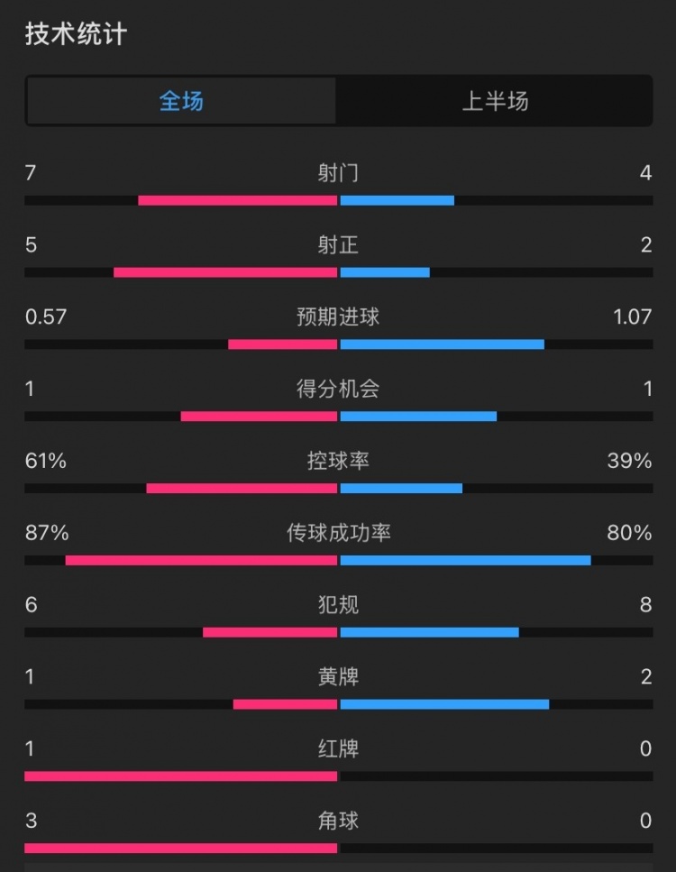  曼聯(lián)vs伊鎮半場(chǎng)數據：射門(mén)7-4，射正5-2，控球率61%-39%，角球3-0