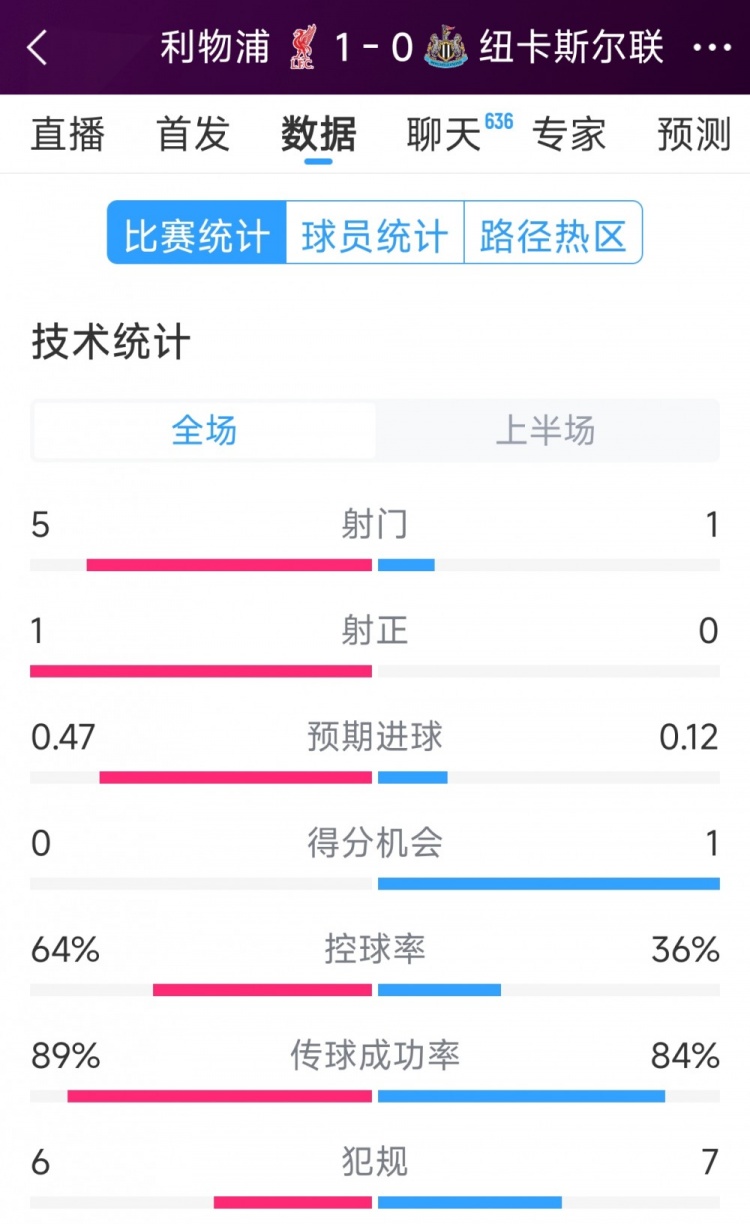  利物浦vs紐卡半場(chǎng)數據：射門(mén)5-1，射正1-0，得分機會(huì )0-1