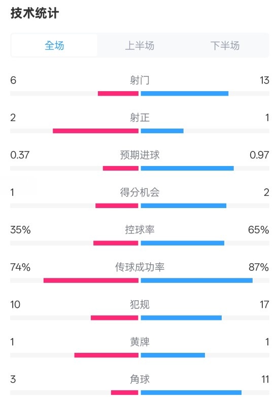  森林0-0阿森納全場(chǎng)數據：射門(mén)6-13，射正2-1，控球率35%-65%