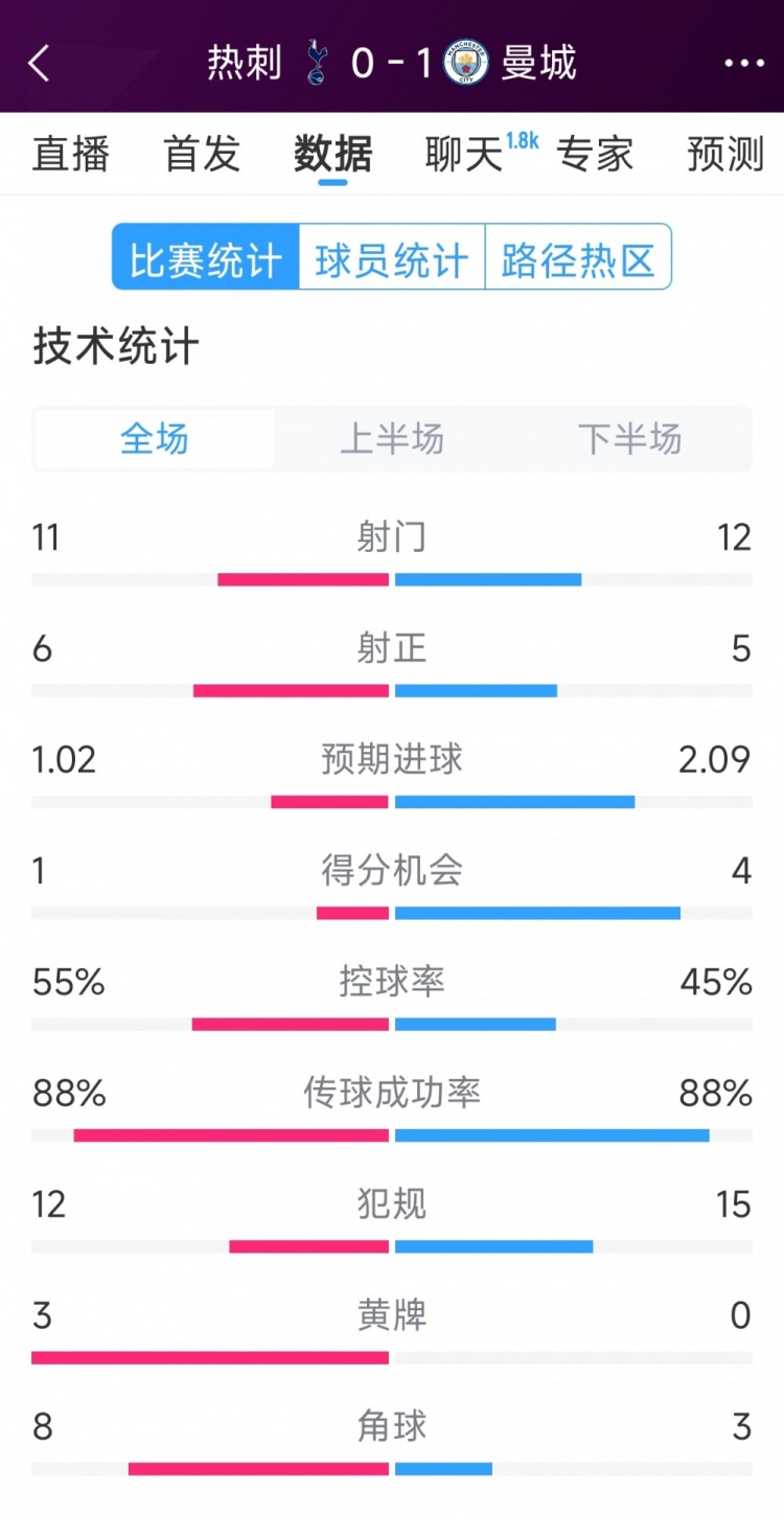  曼城1-0熱刺全場(chǎng)數據：射門(mén)12-11，射正5-6，得分機會(huì )4-2