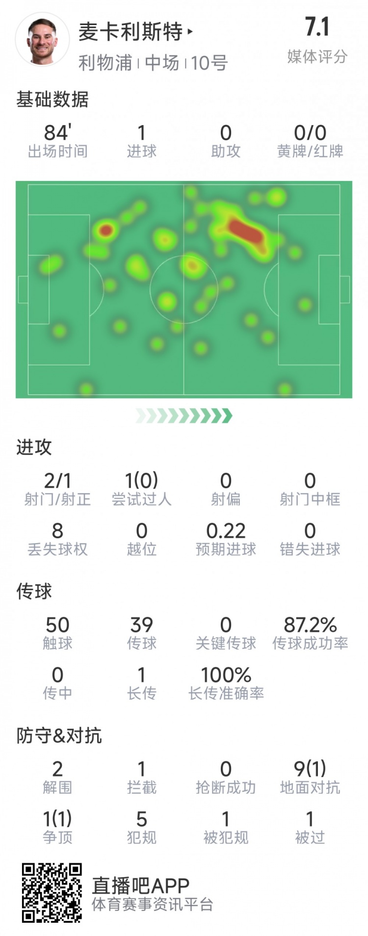  麥卡利斯特本場(chǎng)數據：1粒進(jìn)球，2射1正，2次解圍
