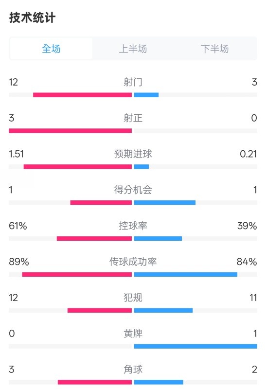  利物浦2-0紐卡全場(chǎng)數據：射門(mén)12-3，射正3-0，控球率61%-39%