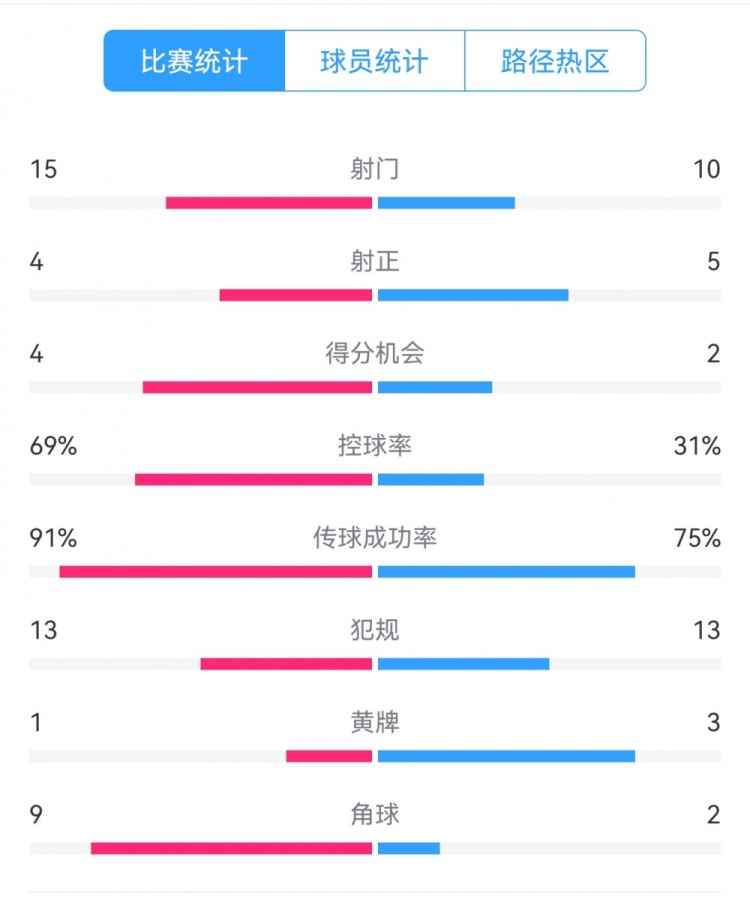  點(diǎn)球告負！尤文恩波利數據：射門(mén)15-10，射正4-5，得分機會(huì )4-2